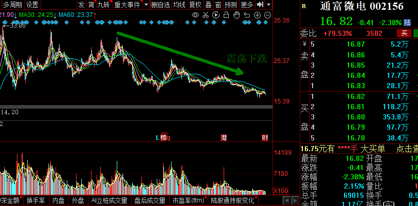 2021年净利润大增、背靠AMD的通富微电为何跌跌不休？