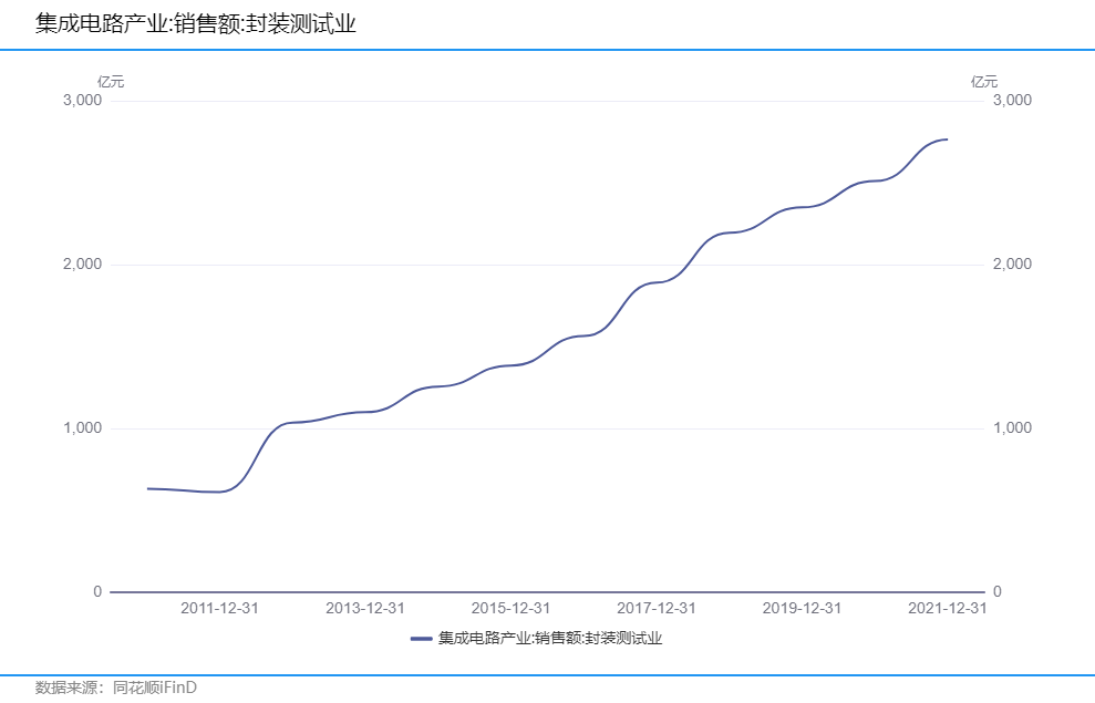 2021年净利润大增、背靠AMD的通富微电为何跌跌不休？