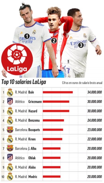 足球明星最高薪酬（马卡统计五大联赛薪资最高球员排名：巴黎拜仁霸榜，皇马曼联占半）