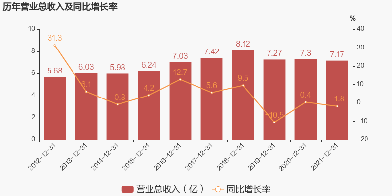 榕基软件：2021年归母净利润下降39.6%，降幅超营收