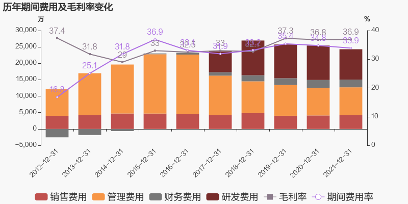 榕基软件：2021年归母净利润下降39.6%，降幅超营收