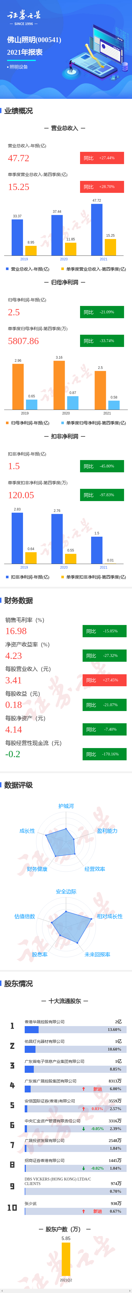 「万元亿元」佛山照明股票最新消息（第四季度单季净利润同比减33.74%详解）