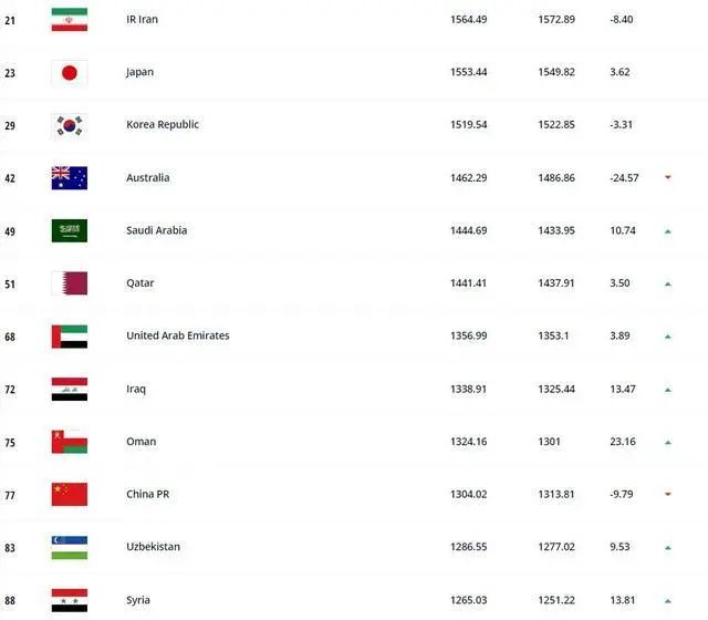 2018世界杯男足排名榜(国足排名跌至亚洲第10)