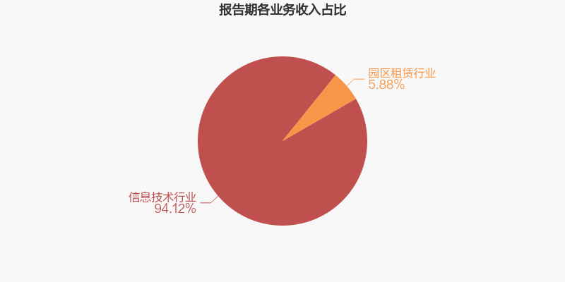 榕基软件：2021年归母净利润下降39.6%，降幅超营收