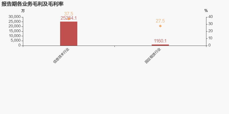 榕基软件：2021年归母净利润下降39.6%，降幅超营收