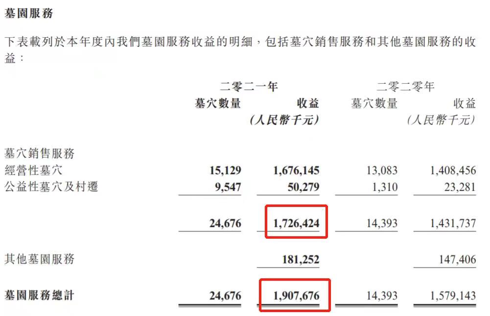 殡葬服务业毛利率超80%！这些公司卖墓地赚翻