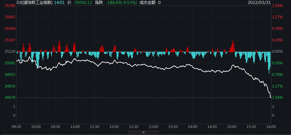 尾盘跳水，美三大股指跌超1.5%！美油重挫7%