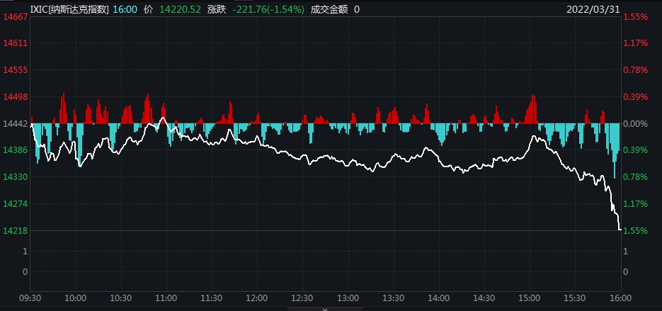 尾盘跳水，美三大股指跌超1.5%！美油重挫7%