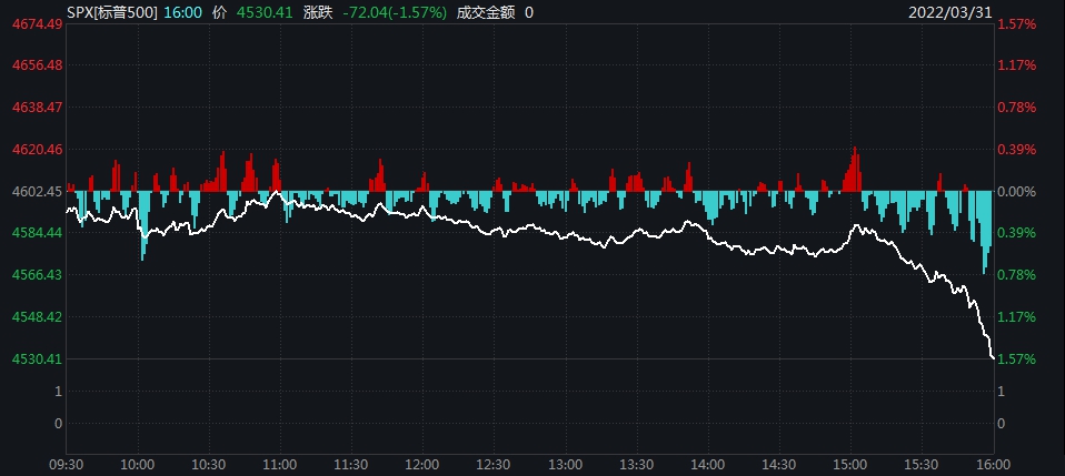 尾盘跳水，美三大股指跌超1.5%！美油重挫7%