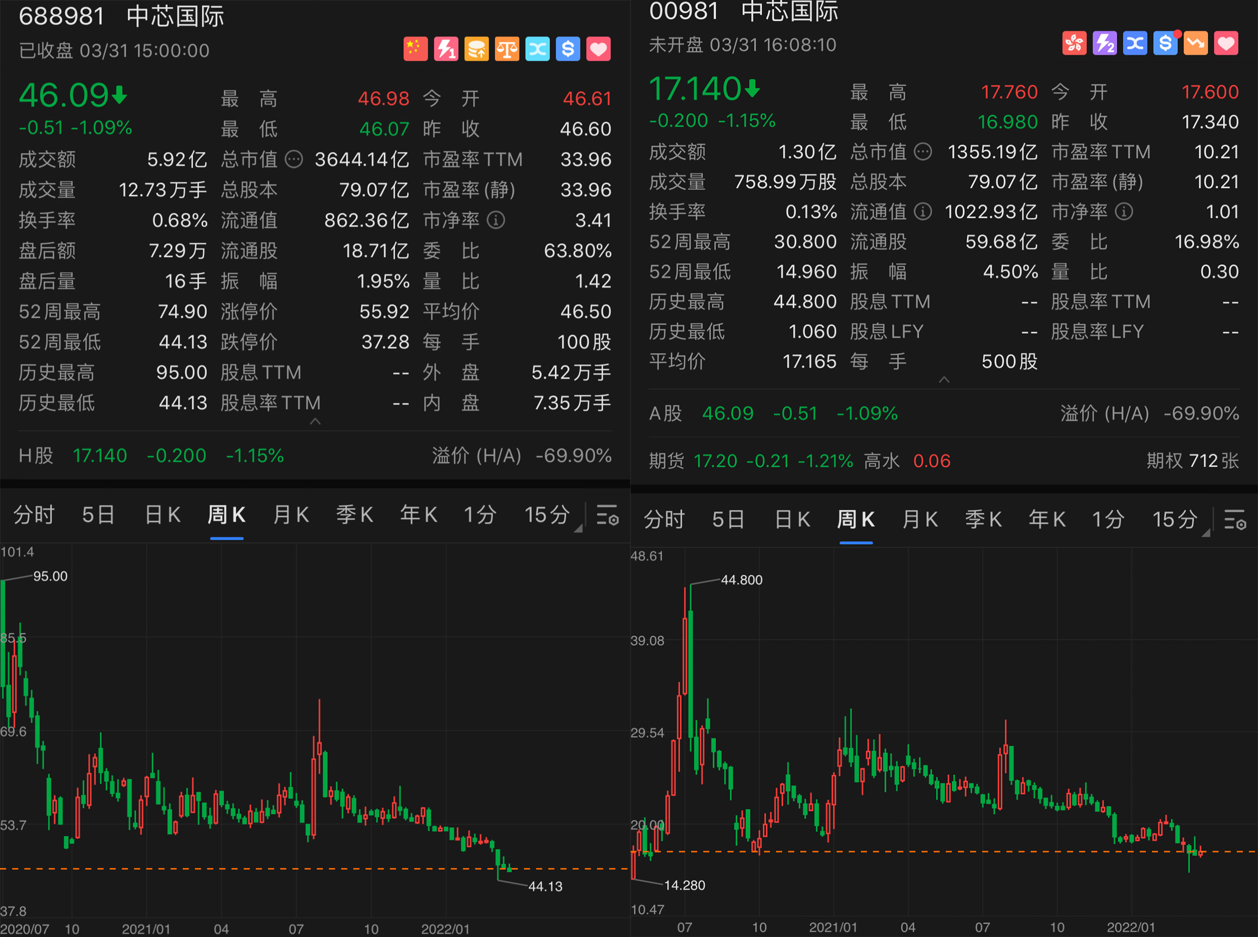 中芯国际大力扩产净利首破百亿，为何一年流失577位研发人员？