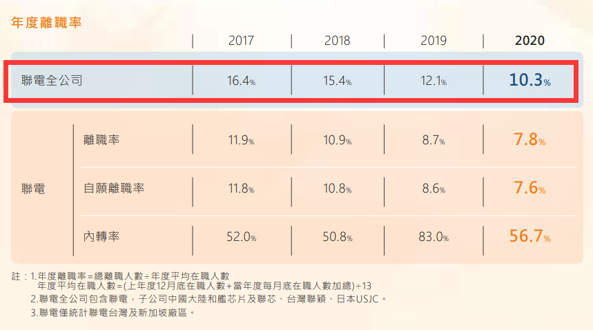 中芯国际大力扩产净利首破百亿，为何一年流失577位研发人员？