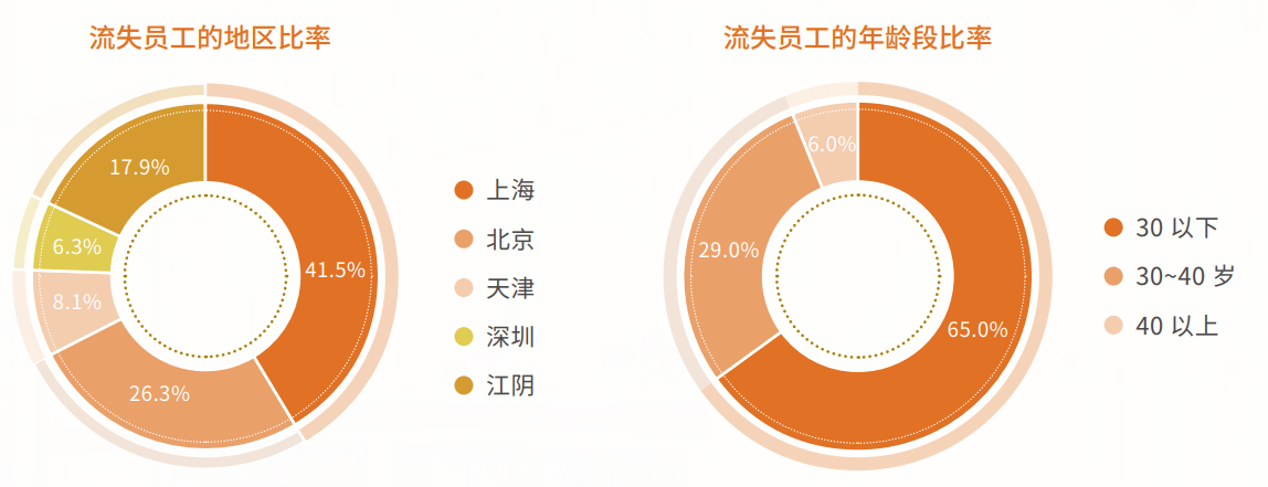 中芯国际大力扩产净利首破百亿，为何一年流失577位研发人员？