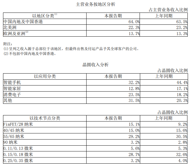 中芯国际大力扩产净利首破百亿，为何一年流失577位研发人员？