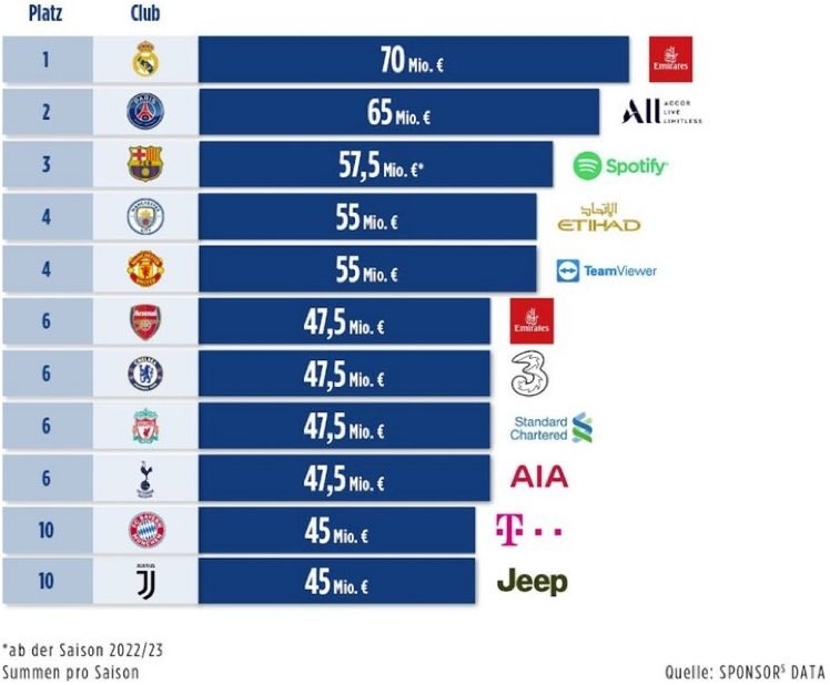 皇马胸前赞助商(胸前赞助商年均赞助费前十俱乐部：皇马、巴黎、巴萨分列前三)