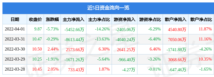 青龙管业4月1日主力资金净卖出5452.66万元