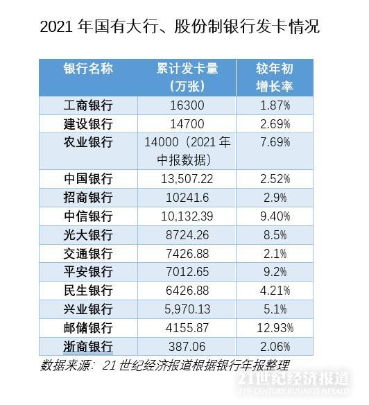 13家银行信用卡业务解读：2021发卡量恢复性增长，资产质量好转