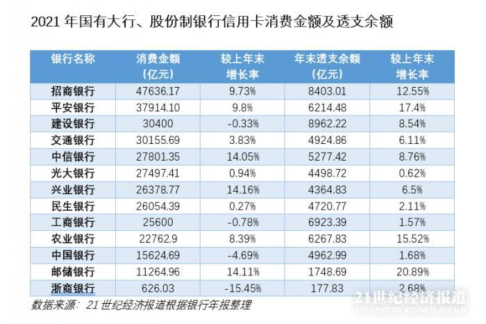 13家银行信用卡业务解读：2021发卡量恢复性增长，资产质量好转