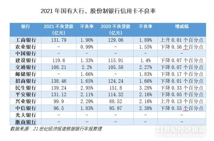 13家银行信用卡业务解读：2021发卡量恢复性增长，资产质量好转