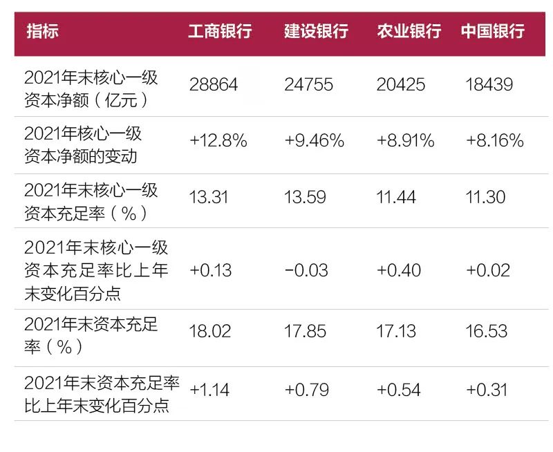 四大行交出2021年靓丽年报，净利润均实现两位数增长 | 数说银行