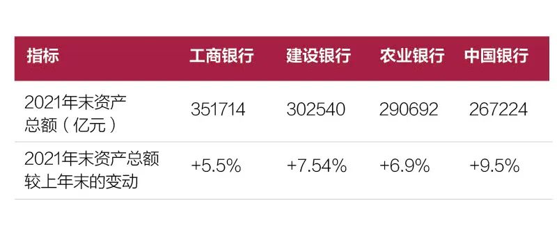 四大行交出2021年靓丽年报，净利润均实现两位数增长 | 数说银行