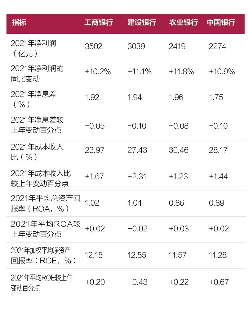 四大行交出2021年靓丽年报，净利润均实现两位数增长 | 数说银行