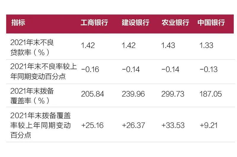 四大行交出2021年靓丽年报，净利润均实现两位数增长 | 数说银行