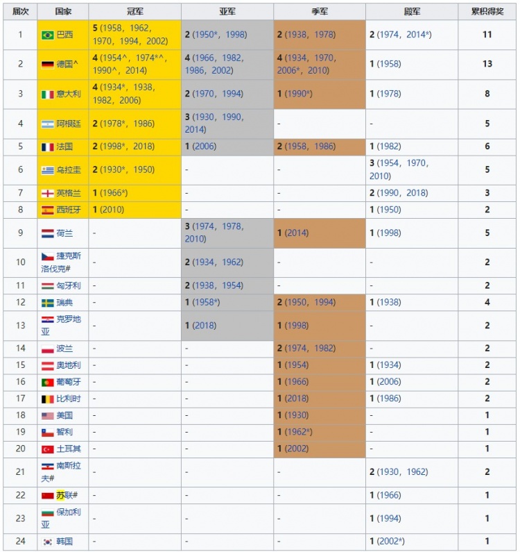 世界杯韩国总冠军(今年谁能问鼎？世界杯冠军排行历届冠军一览：巴西5冠居首)