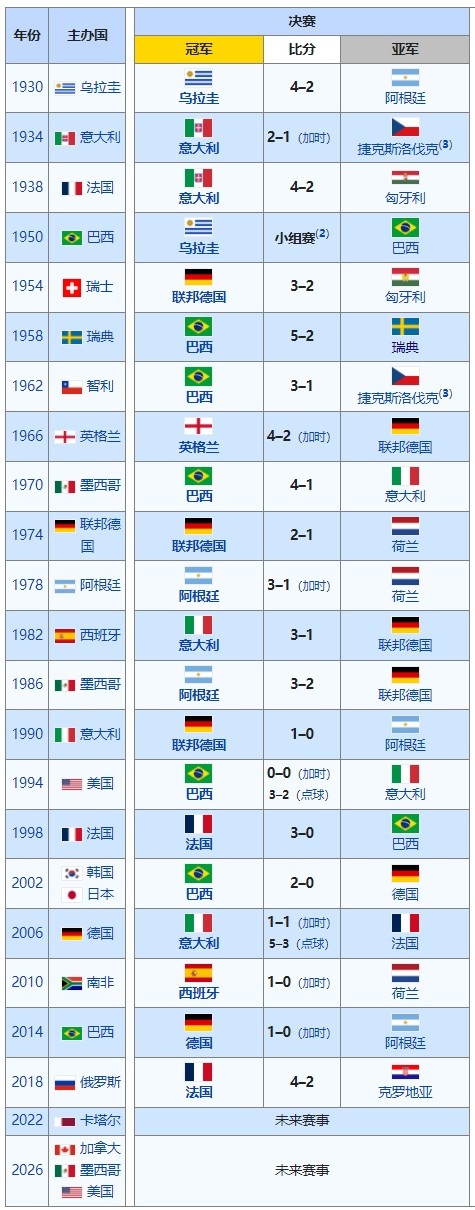 今年谁能问鼎？世界杯冠军排行&历届冠军一览：巴西5冠居首
