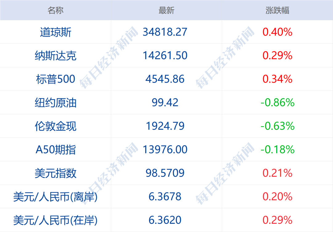 世界杯结束后市场行情怎么样(早财经｜周杰伦价值超300万元NFT被盗；2022年卡塔尔世界杯分组揭晓；热门中概股集体大涨，滴滴涨近13%)