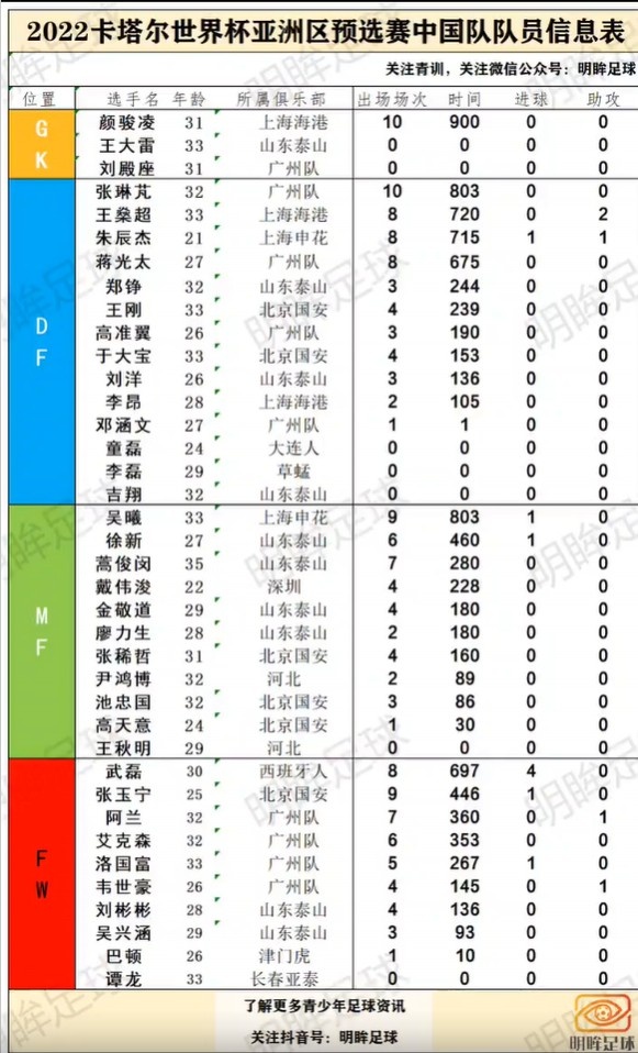 足球世界杯中场几分钟(12强赛国脚出场时间：颜骏凌踢满900分钟，张琳芃吴曦并列第二)