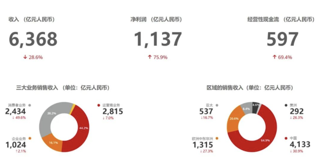 孟晚舟重磅担任华为轮值董事长！任正非曾表示：“她永生永世不可能做接班人”