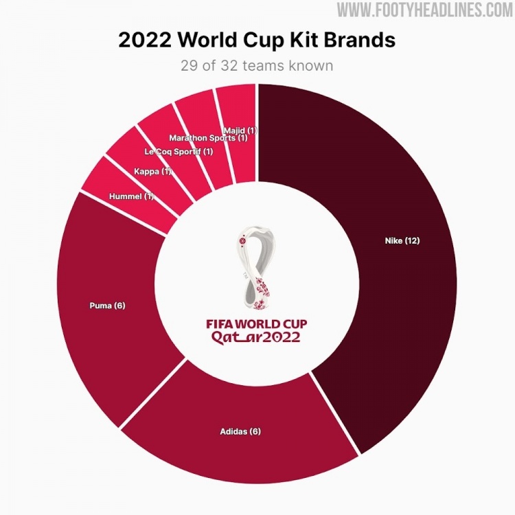 绝地求生世界杯球衣在哪领(世界杯参赛队球衣赞助分布：耐克12队最多，阿迪彪马各有6队)