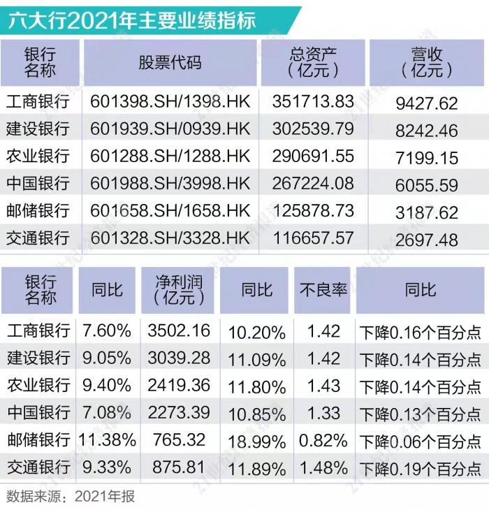 六大行创十年最好业绩：净利润增值最大，增速均超10%，中间业务增长喜人