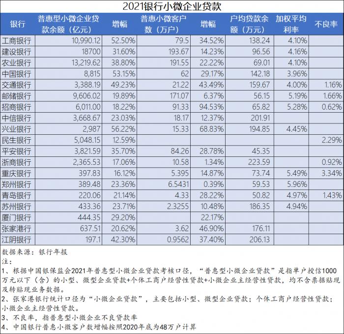 5家银行小微贷款增速超40%，招行客户数翻倍