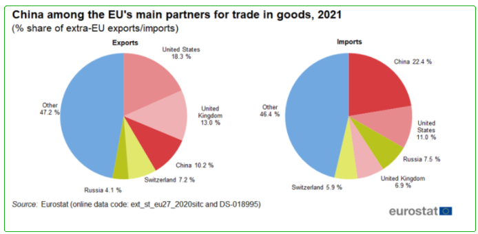 ŷ��ͳ�ƾ֣�ȥ��ŷ�˶Ի�ó���������37.6%