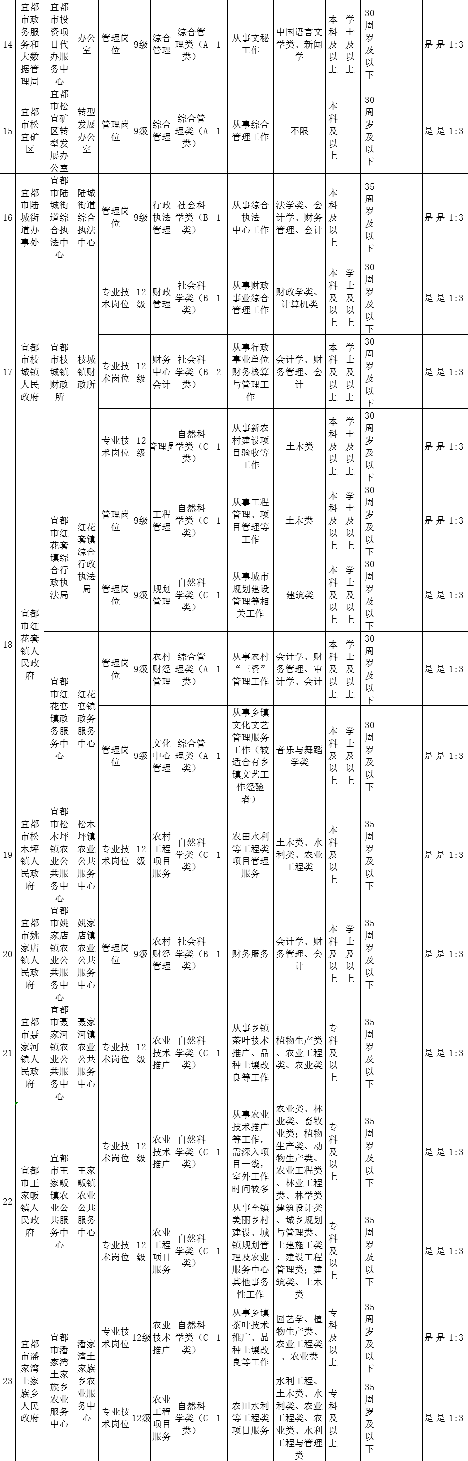 当阳招聘（最新）