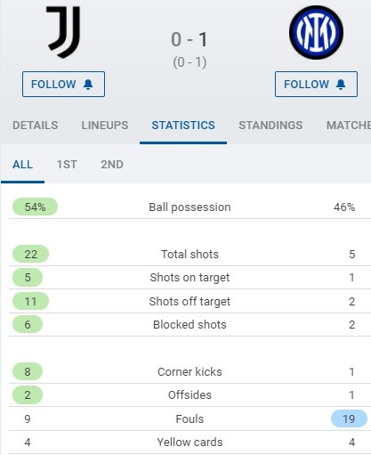 意甲尤文图斯2-0国际米兰(尤文0-1国米全场数据：尤文22射门9犯规4黄，国米5射门19犯规4黄)