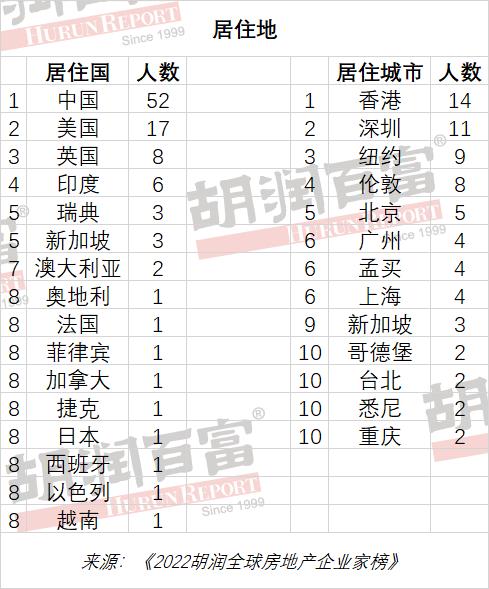 李嘉诚成全球房地产首富！全球前100名房地产企业家中国占据52席，香港成“全球房地产企业家之都”