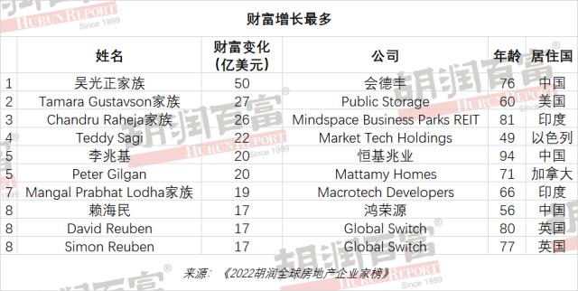 李嘉诚成全球房地产首富！全球前100名房地产企业家中国占据52席，香港成“全球房地产企业家之都”