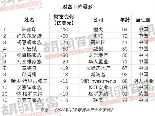 李嘉诚成全球房地产首富！全球前100名房地产企业家中国占据52席，香港成“全球房地产企业家之都”