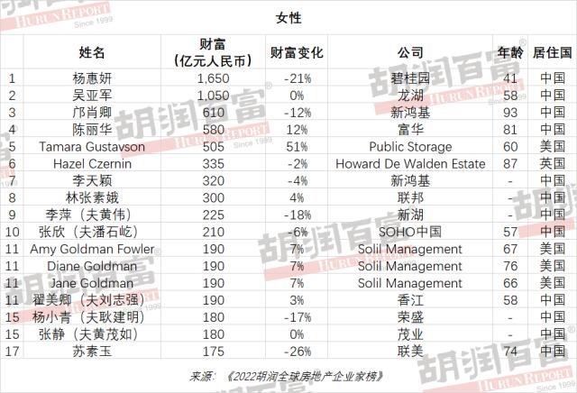 李嘉诚成全球房地产首富！全球前100名房地产企业家中国占据52席，香港成“全球房地产企业家之都”