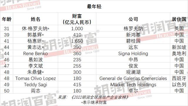 李嘉诚成全球房地产首富！全球前100名房地产企业家中国占据52席，香港成“全球房地产企业家之都”