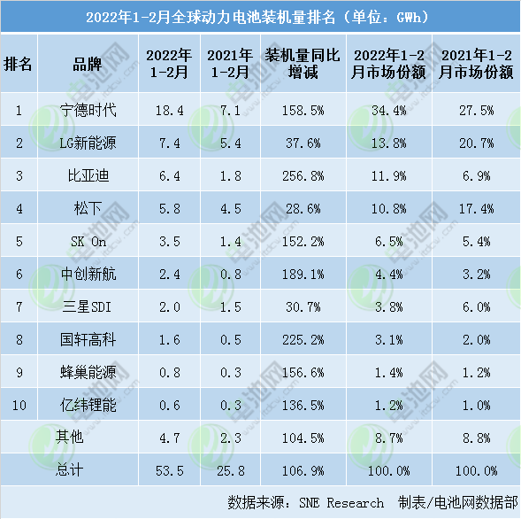 前两月全球动力电池装车量TOP10：中国企业六席 市占率56.4%