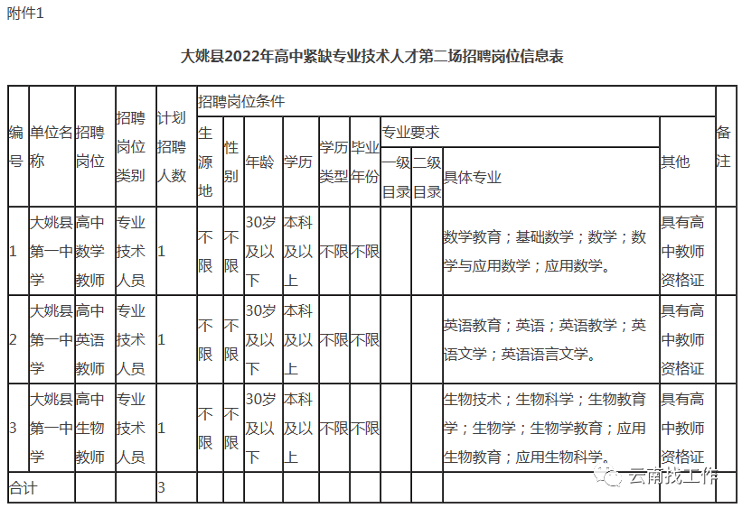 云南省事业单位招聘岗位表（招聘2713人）