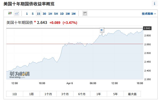 市场押注美联储今年将加息250个基点 或迎30年来最快加息周期