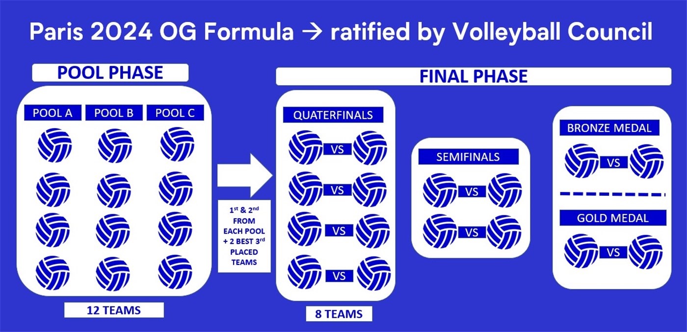 奥运会排球项目赛事有哪些(赛制改变！2024年巴黎奥运会排球比赛晋级方式不一样了)