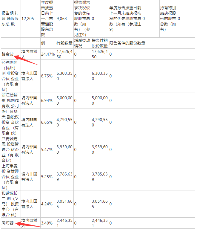 票房未达预期，果麦文化投资影片《四海》约亏700万~900万