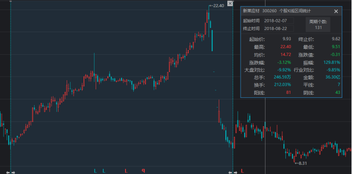 被立案调查后股价20CM跌停，新莱应材：公司方面很懵