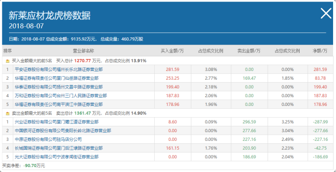 被立案调查后股价20CM跌停，新莱应材：公司方面很懵