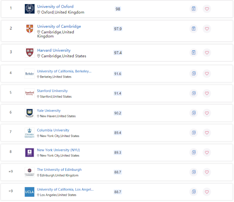 2022QS世界大学学科排行榜艺术人文领域排名情况